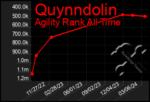 Total Graph of Quynndolin
