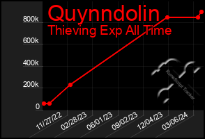 Total Graph of Quynndolin
