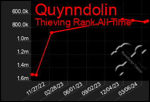 Total Graph of Quynndolin