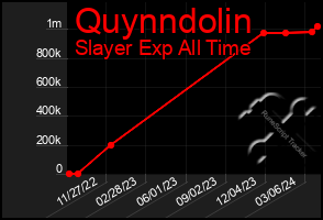 Total Graph of Quynndolin