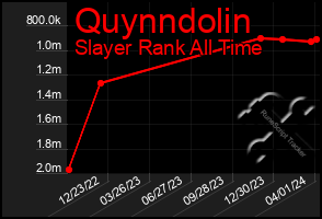 Total Graph of Quynndolin