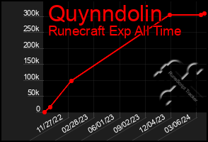 Total Graph of Quynndolin