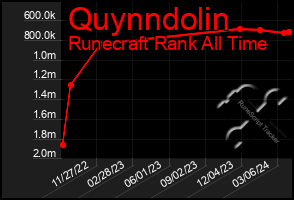 Total Graph of Quynndolin