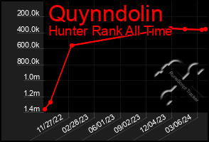 Total Graph of Quynndolin