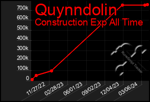 Total Graph of Quynndolin