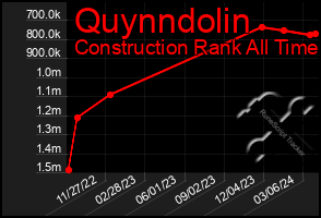 Total Graph of Quynndolin