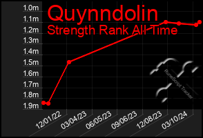 Total Graph of Quynndolin