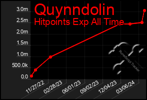 Total Graph of Quynndolin