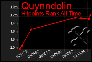 Total Graph of Quynndolin