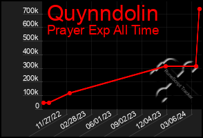 Total Graph of Quynndolin