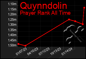 Total Graph of Quynndolin