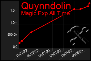 Total Graph of Quynndolin