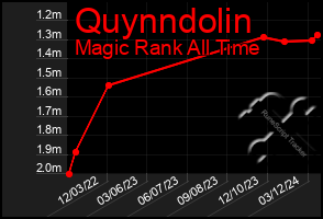 Total Graph of Quynndolin