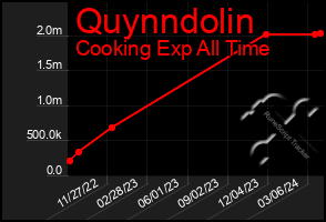 Total Graph of Quynndolin