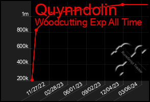 Total Graph of Quynndolin