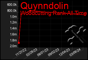Total Graph of Quynndolin