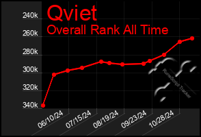 Total Graph of Qviet