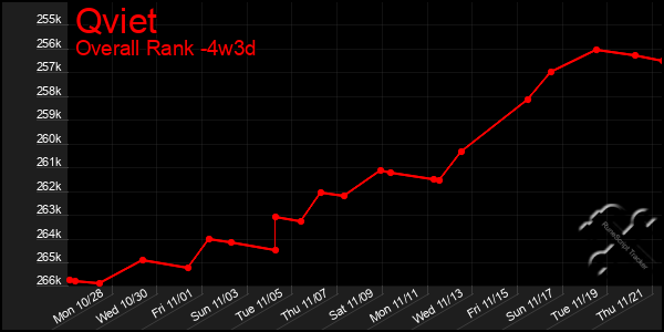 Last 31 Days Graph of Qviet