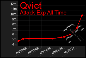 Total Graph of Qviet