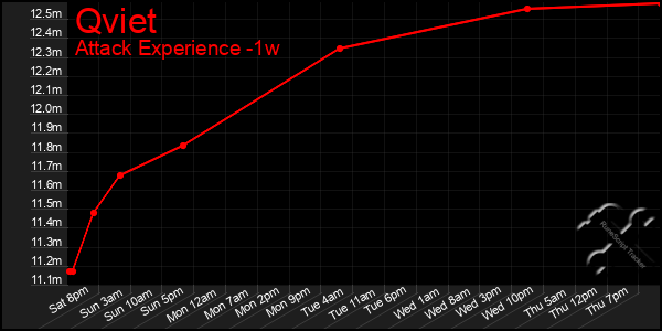 Last 7 Days Graph of Qviet