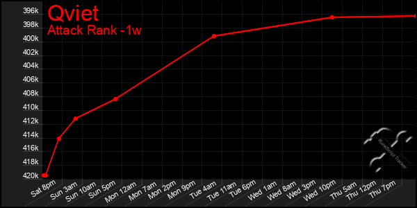 Last 7 Days Graph of Qviet