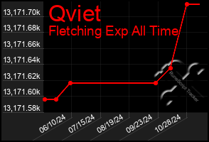 Total Graph of Qviet