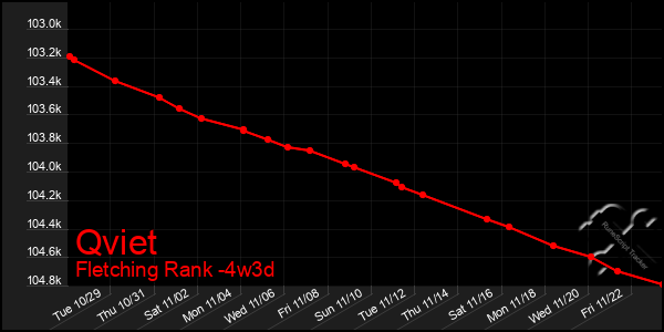 Last 31 Days Graph of Qviet