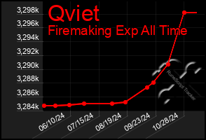 Total Graph of Qviet