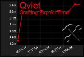 Total Graph of Qviet