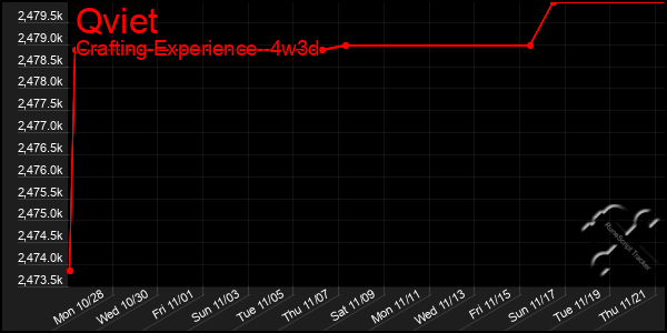 Last 31 Days Graph of Qviet