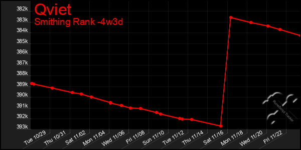 Last 31 Days Graph of Qviet