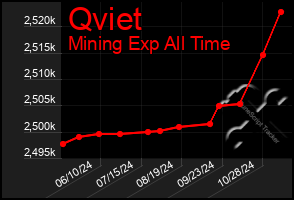 Total Graph of Qviet