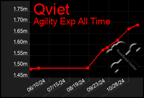 Total Graph of Qviet