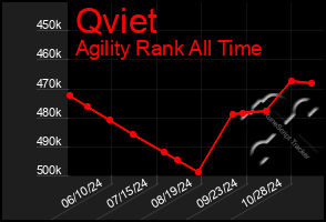 Total Graph of Qviet