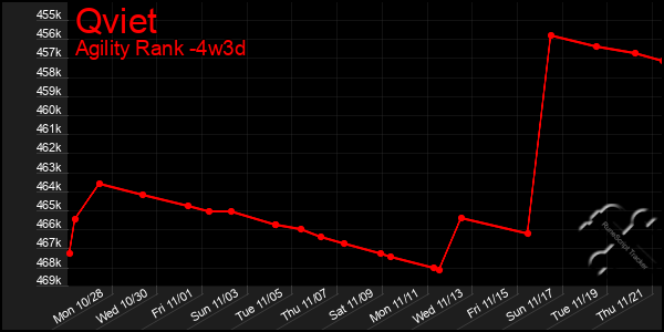 Last 31 Days Graph of Qviet