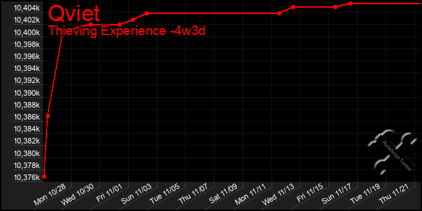 Last 31 Days Graph of Qviet