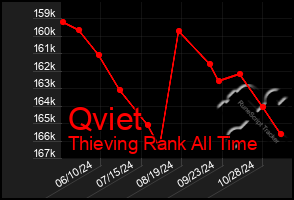 Total Graph of Qviet