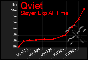 Total Graph of Qviet