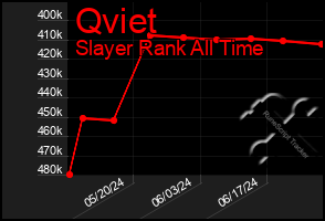 Total Graph of Qviet