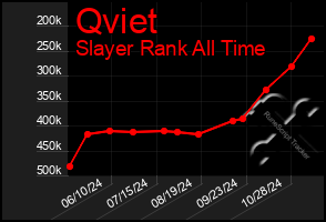 Total Graph of Qviet