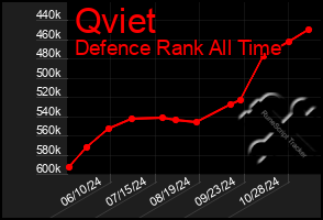 Total Graph of Qviet