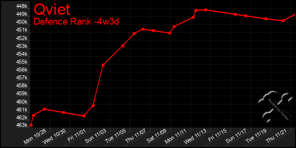 Last 31 Days Graph of Qviet