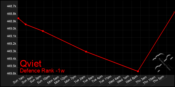 Last 7 Days Graph of Qviet