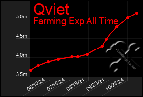 Total Graph of Qviet