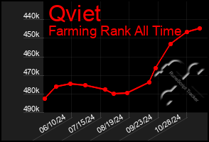 Total Graph of Qviet