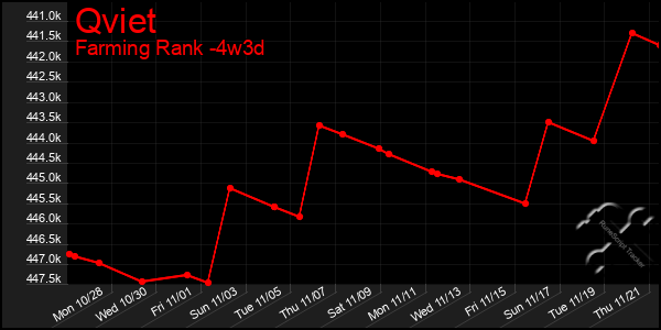 Last 31 Days Graph of Qviet