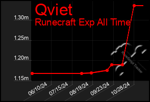 Total Graph of Qviet