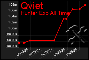 Total Graph of Qviet