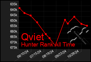 Total Graph of Qviet