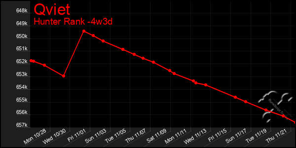 Last 31 Days Graph of Qviet